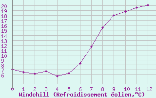 Courbe du refroidissement olien pour Weingarten, Kr. Rave