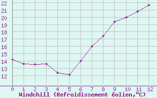 Courbe du refroidissement olien pour Werl