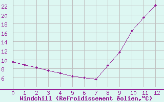 Courbe du refroidissement olien pour Recoubeau (26)