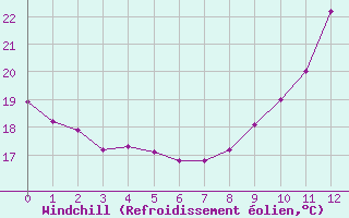 Courbe du refroidissement olien pour Sermange-Erzange (57)