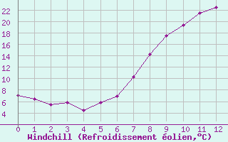 Courbe du refroidissement olien pour Gottfrieding