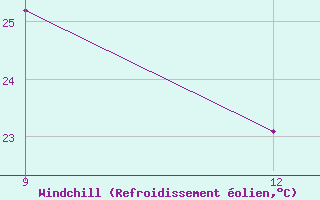 Courbe du refroidissement olien pour Isla Perez