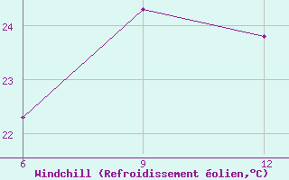 Courbe du refroidissement olien pour Gokceada