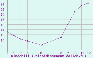 Courbe du refroidissement olien pour Kernascleden (56)