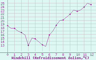 Courbe du refroidissement olien pour Bonn (All)