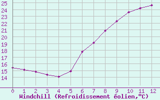 Courbe du refroidissement olien pour Doberlug-Kirchhain