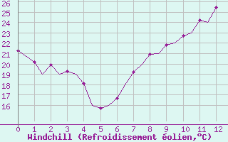 Courbe du refroidissement olien pour Zaragoza / Aeropuerto