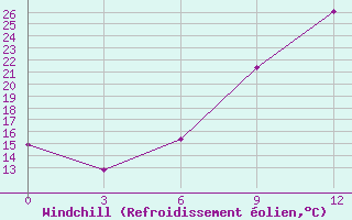 Courbe du refroidissement olien pour Nabeul