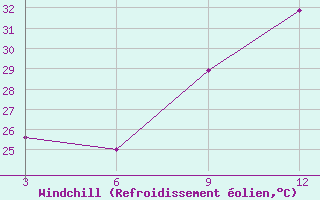 Courbe du refroidissement olien pour Kebili