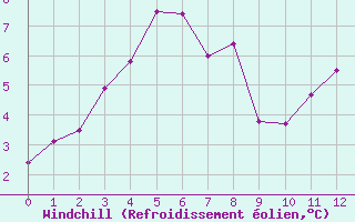 Courbe du refroidissement olien pour Aytr-Plage (17)