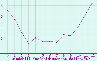 Courbe du refroidissement olien pour Montroy (17)
