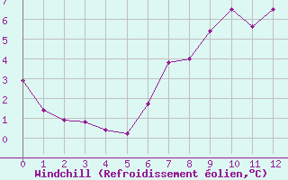 Courbe du refroidissement olien pour Thun