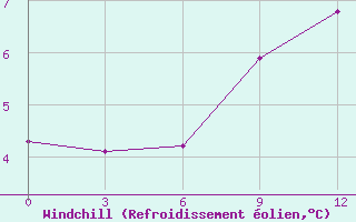 Courbe du refroidissement olien pour Lida