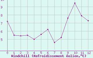 Courbe du refroidissement olien pour Saint-Brieuc (22)