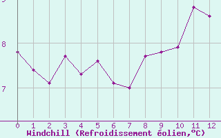 Courbe du refroidissement olien pour Pordic (22)