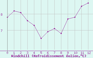 Courbe du refroidissement olien pour Radinghem (62)