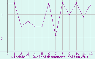Courbe du refroidissement olien pour Arkona