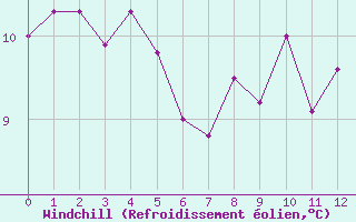 Courbe du refroidissement olien pour la bouée 6200084
