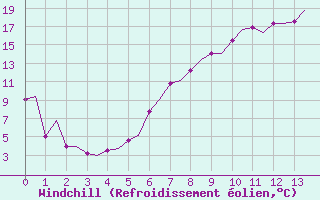 Courbe du refroidissement olien pour Woensdrecht
