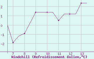Courbe du refroidissement olien pour Stauning Lufthavn