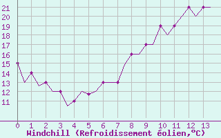 Courbe du refroidissement olien pour Friedrichshafen