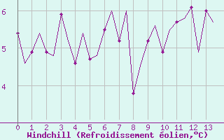 Courbe du refroidissement olien pour Visby Flygplats