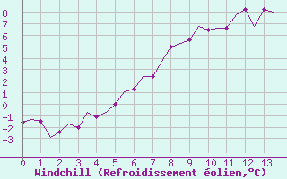Courbe du refroidissement olien pour Ornskoldsvik Airport