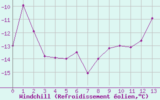 Courbe du refroidissement olien pour Grand Saint Bernard (Sw)