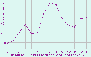 Courbe du refroidissement olien pour Sonnblick - Autom.