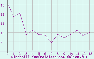 Courbe du refroidissement olien pour Toulouse-Blagnac (31)