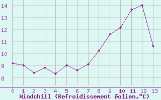 Courbe du refroidissement olien pour Figueras de Castropol