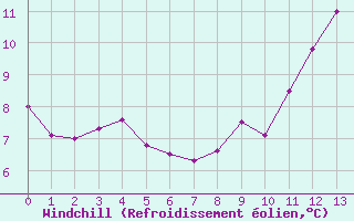 Courbe du refroidissement olien pour Evreux (27)