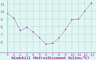 Courbe du refroidissement olien pour Langoytangen