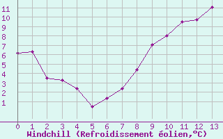 Courbe du refroidissement olien pour Croix Millet (07)