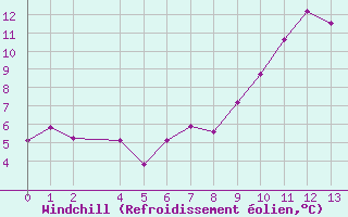 Courbe du refroidissement olien pour Reinosa