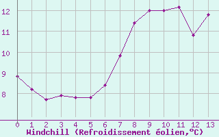 Courbe du refroidissement olien pour Berne Liebefeld (Sw)