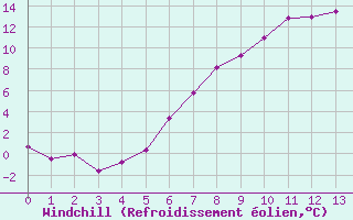 Courbe du refroidissement olien pour Deutschlandsberg
