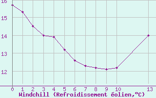 Courbe du refroidissement olien pour Charleroi (Be)