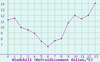Courbe du refroidissement olien pour Damblainville (14)