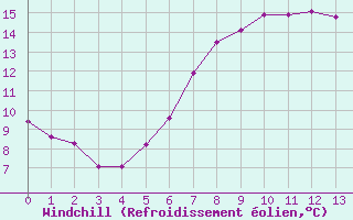 Courbe du refroidissement olien pour Sillian