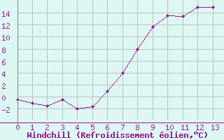 Courbe du refroidissement olien pour Naut Aran, Arties