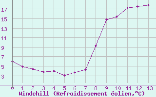 Courbe du refroidissement olien pour Renno (2A)