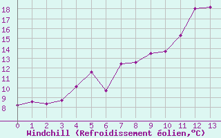 Courbe du refroidissement olien pour Saint Bees Head