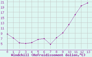 Courbe du refroidissement olien pour Montmlian (73)