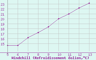 Courbe du refroidissement olien pour Gradacac