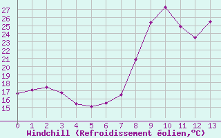 Courbe du refroidissement olien pour Valencia