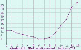 Courbe du refroidissement olien pour Sant Julia de Loria (And)