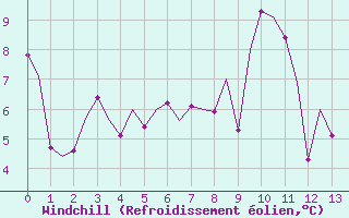 Courbe du refroidissement olien pour Vitoria