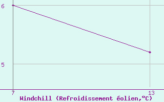 Courbe du refroidissement olien pour Pointe Saint-Mathieu (29)