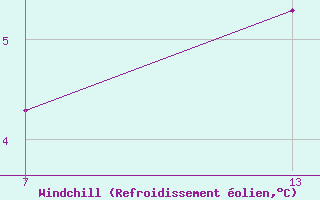 Courbe du refroidissement olien pour Pointe Saint-Mathieu (29)